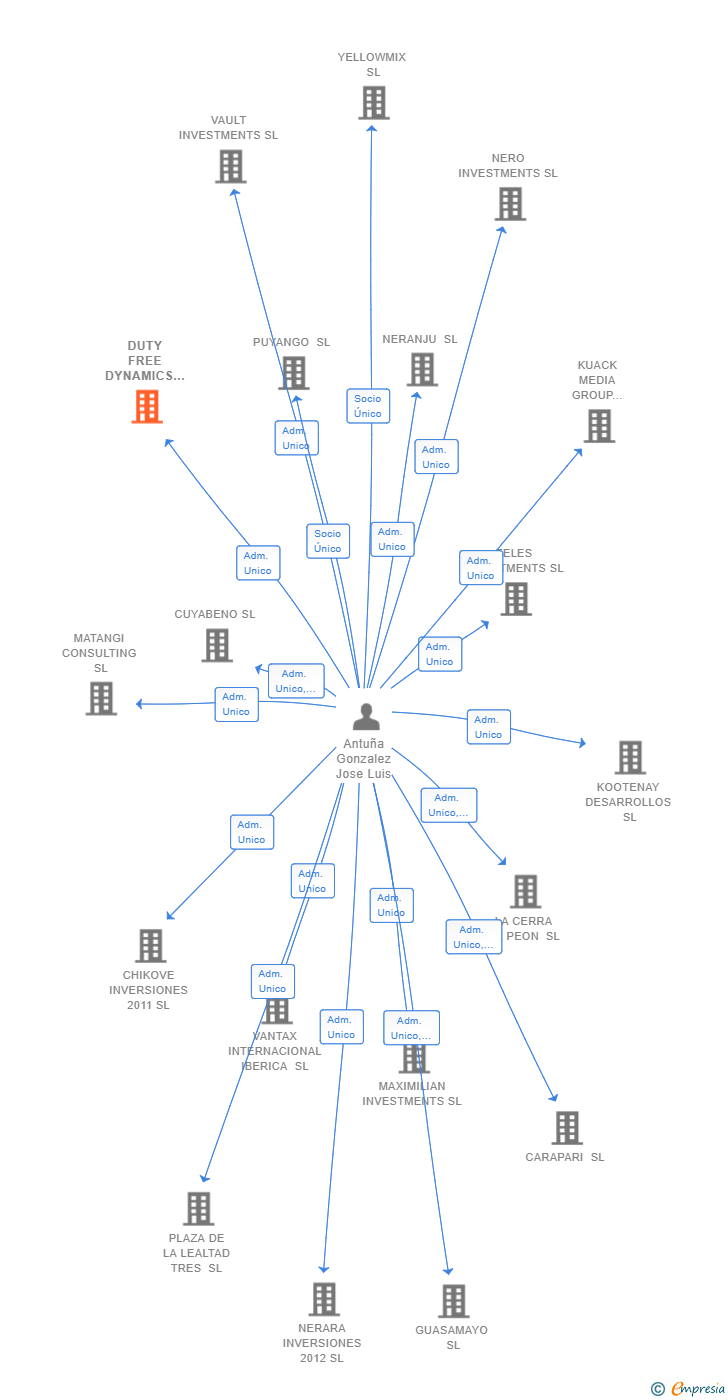 Vinculaciones societarias de DUTY FREE DYNAMICS EMEA SL