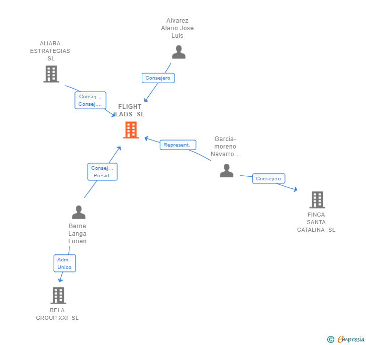 Vinculaciones societarias de FLIGHT LABS SL