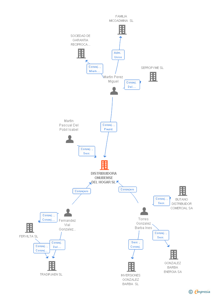 Vinculaciones societarias de DISTRIBUIDORA ONUBENSE DEL HOGAR SL