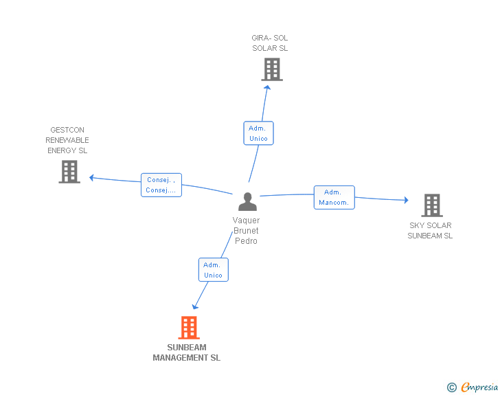 Vinculaciones societarias de SUNBEAM MANAGEMENT SL
