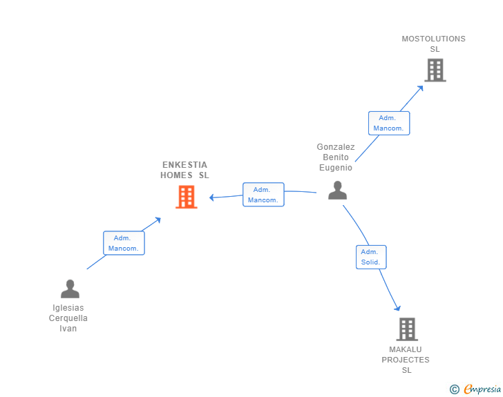 Vinculaciones societarias de ENKESTIA HOMES SL