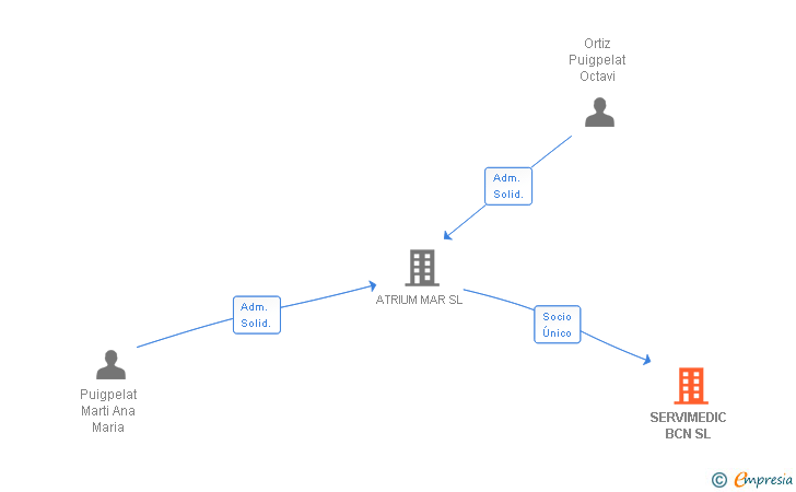 Vinculaciones societarias de SERVIMEDIC BCN SL