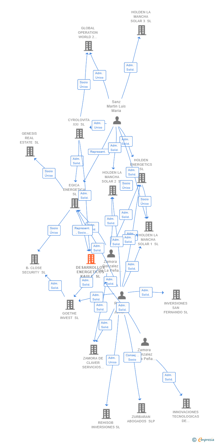 Vinculaciones societarias de DESARROLLOS ENERGETICOS KAULE SL