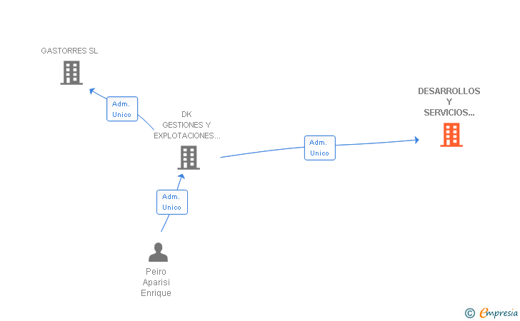 Vinculaciones societarias de EXOIL RIBA-ROJA SL