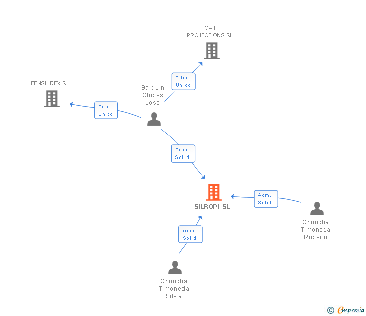Vinculaciones societarias de SILROPI SL
