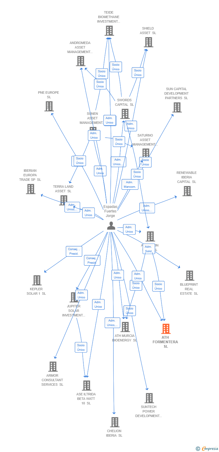 Vinculaciones societarias de ATH FORMENTERA SL