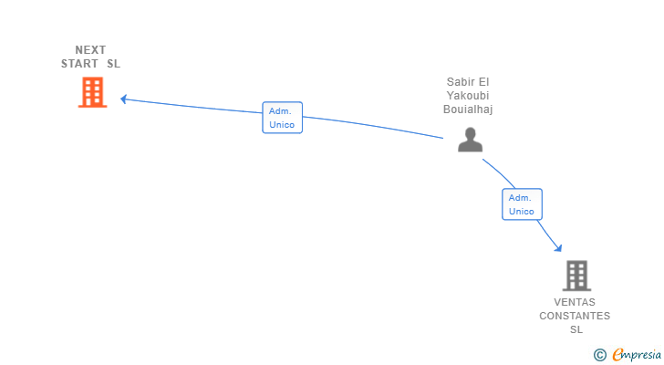Vinculaciones societarias de NEXT START SL
