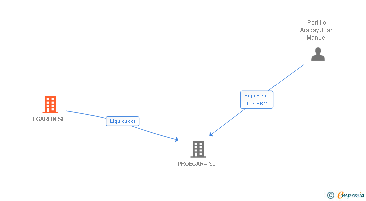 Vinculaciones societarias de EGARFIN SL