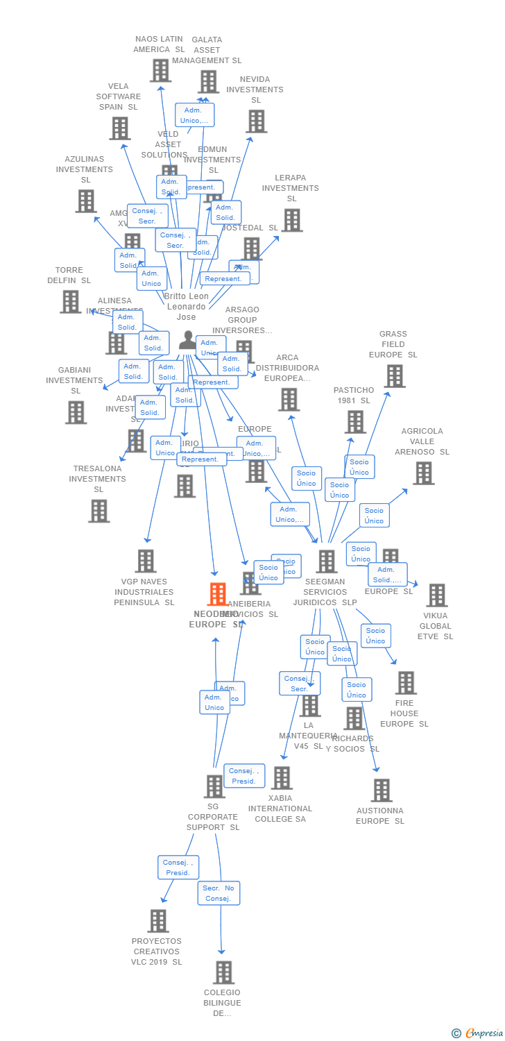 Vinculaciones societarias de TAG DEVELOPMENT ESP SL