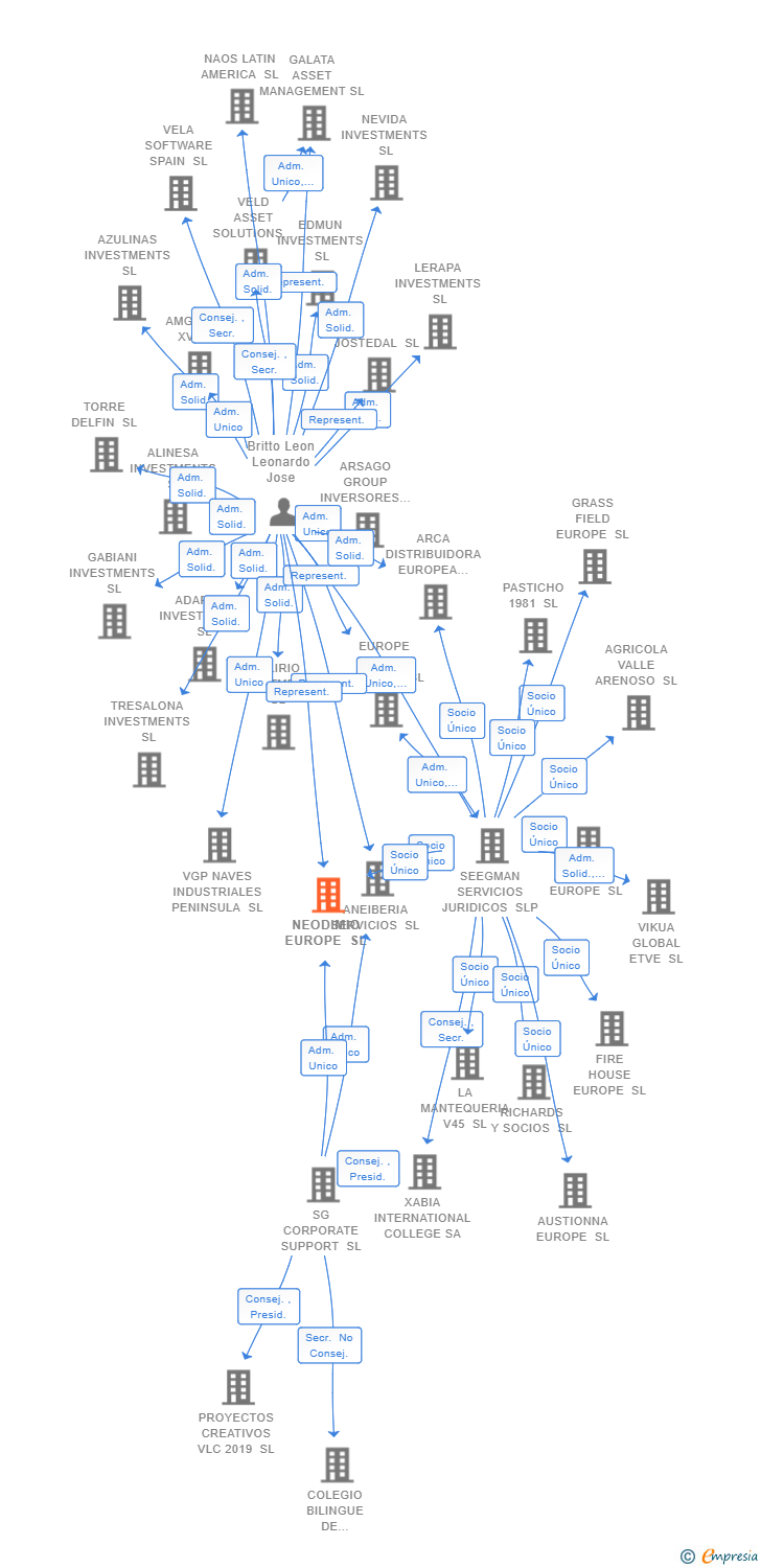 Vinculaciones societarias de NEODIMIO EUROPE SL