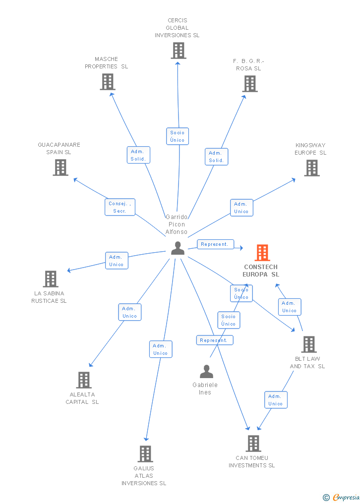 Vinculaciones societarias de CONSTECH EUROPA SL