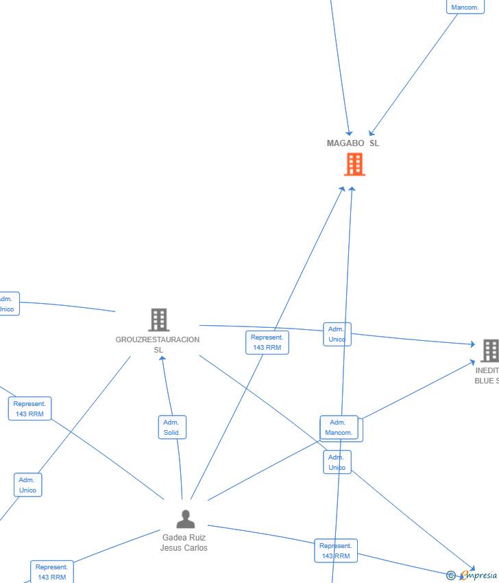 Vinculaciones societarias de MAGABO SL