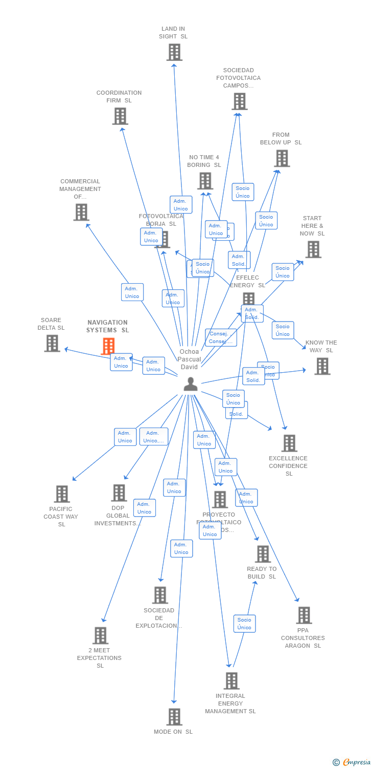 Vinculaciones societarias de NAVIGATION SYSTEMS SL