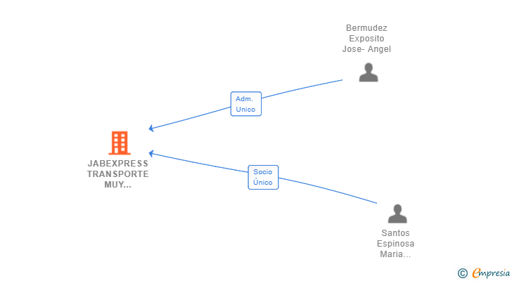 Vinculaciones societarias de JABEXPRESS TRANSPORTE MUY URGENTE SL