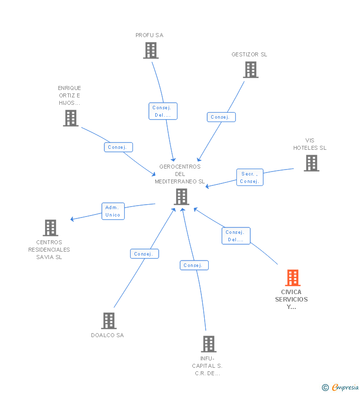 Vinculaciones societarias de CIVICA SERVICIOS Y MEDIOAMBIENTE SL