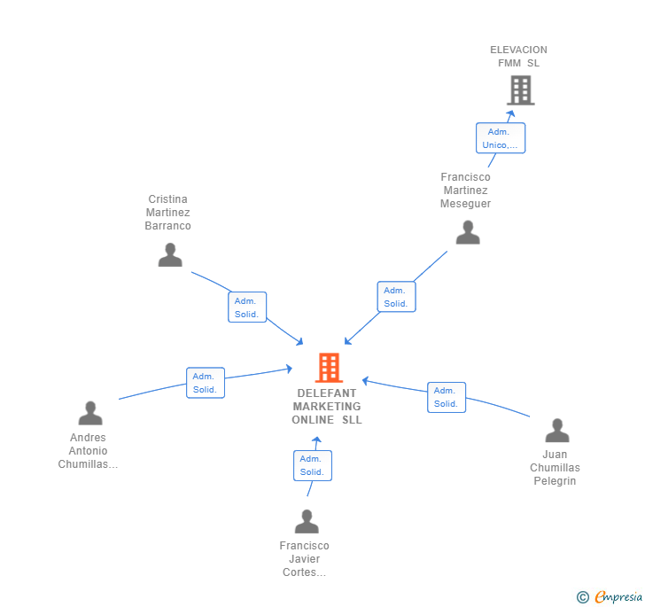 Vinculaciones societarias de DELEFANT MARKETING ONLINE SLL