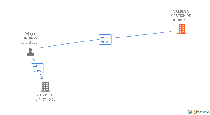 Vinculaciones societarias de VALPESA GESTION DE OBRAS SLL