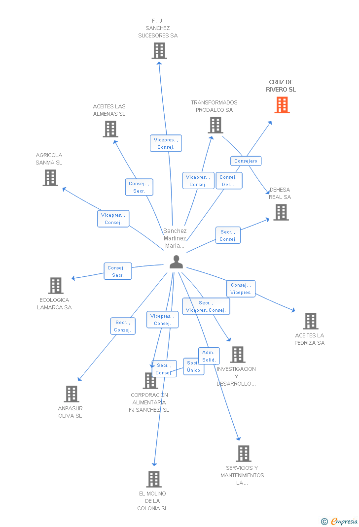 Vinculaciones societarias de CRUZ DE RIVERO SL