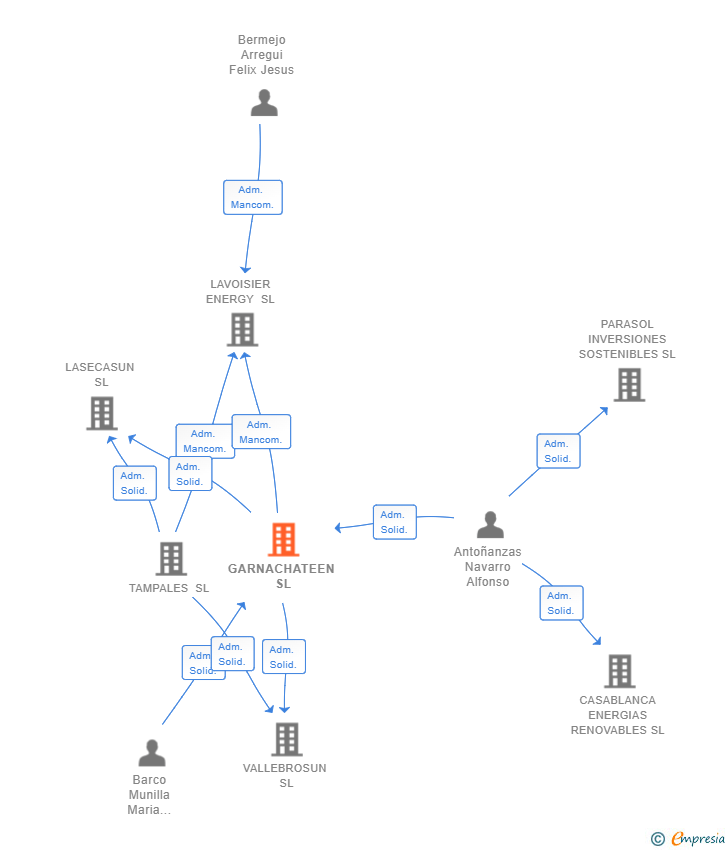 Vinculaciones societarias de GARNACHATEEN SL