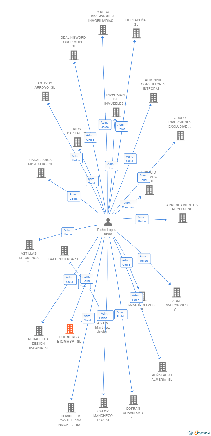 Vinculaciones societarias de CUENERGY BIOMASA SL