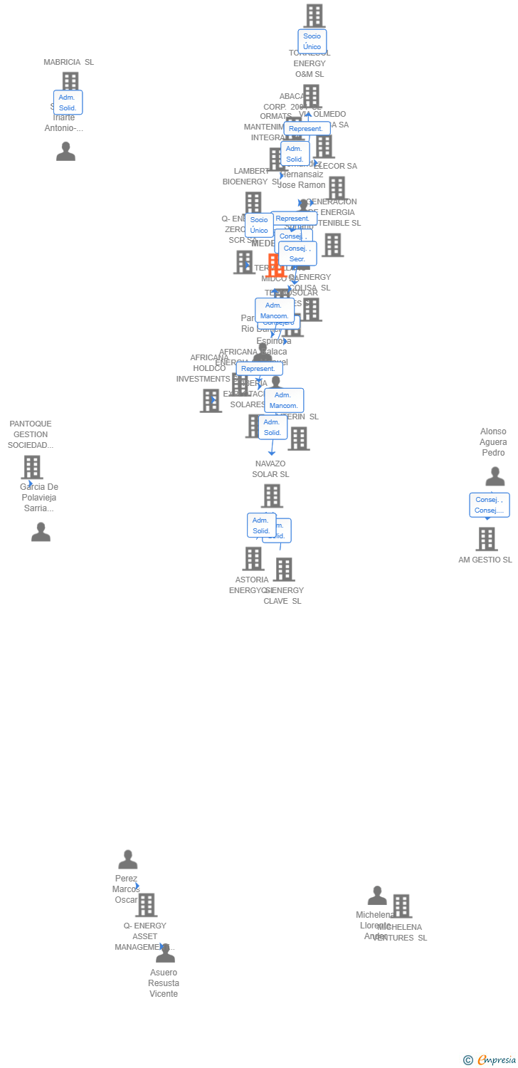 Vinculaciones societarias de BIOMETANO MEDEA SL