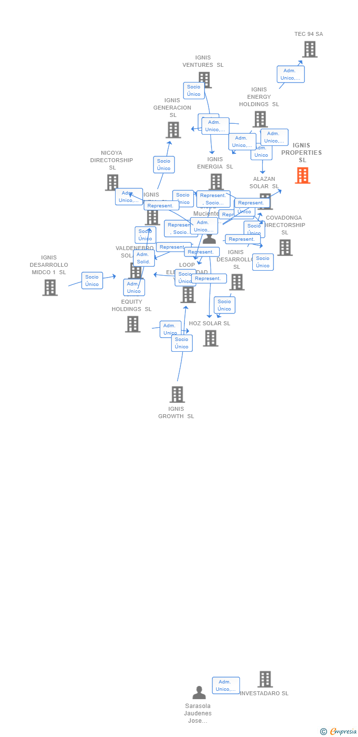 Vinculaciones societarias de IGNIS PROPERTIES SL