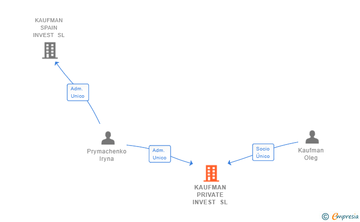 Vinculaciones societarias de KAUFMAN PRIVATE INVEST SL