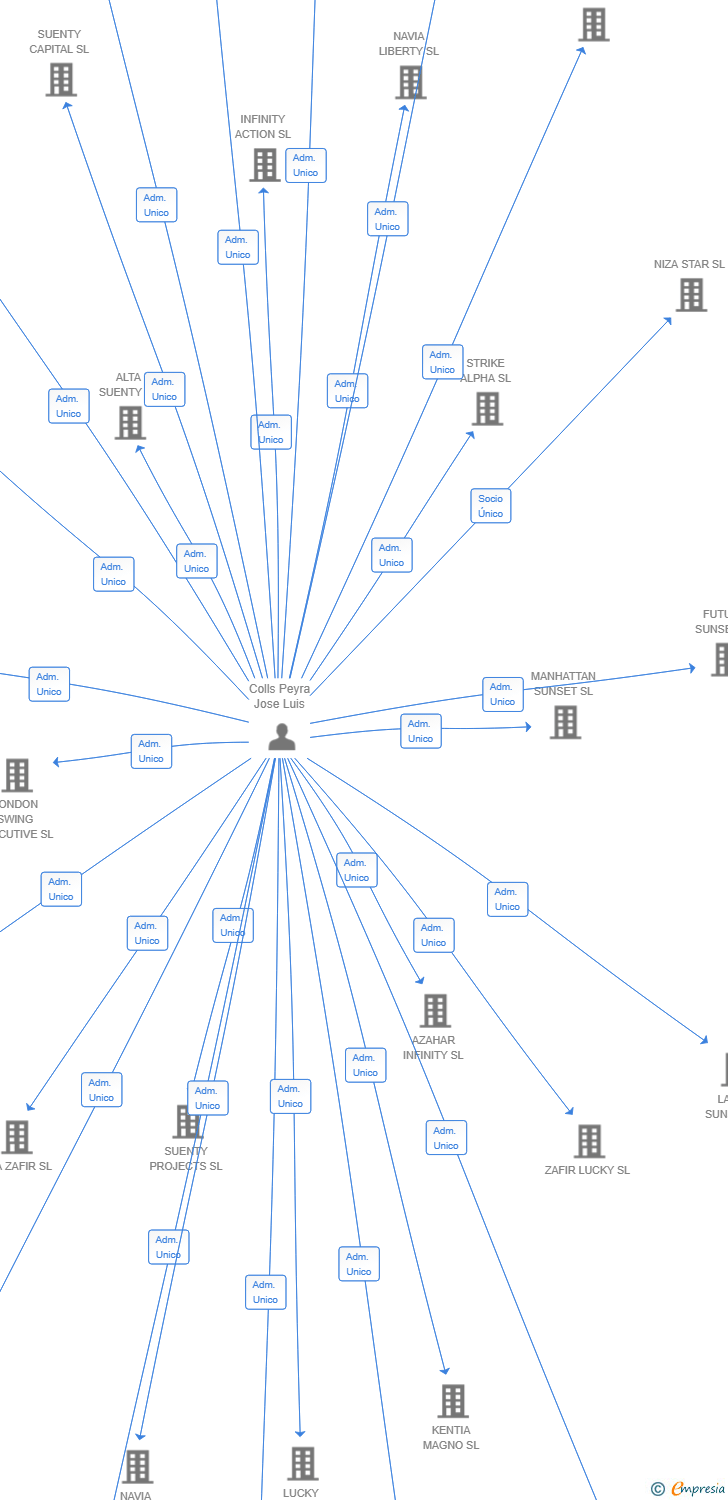 Vinculaciones societarias de ARANA TECH SOLUTIONS SL