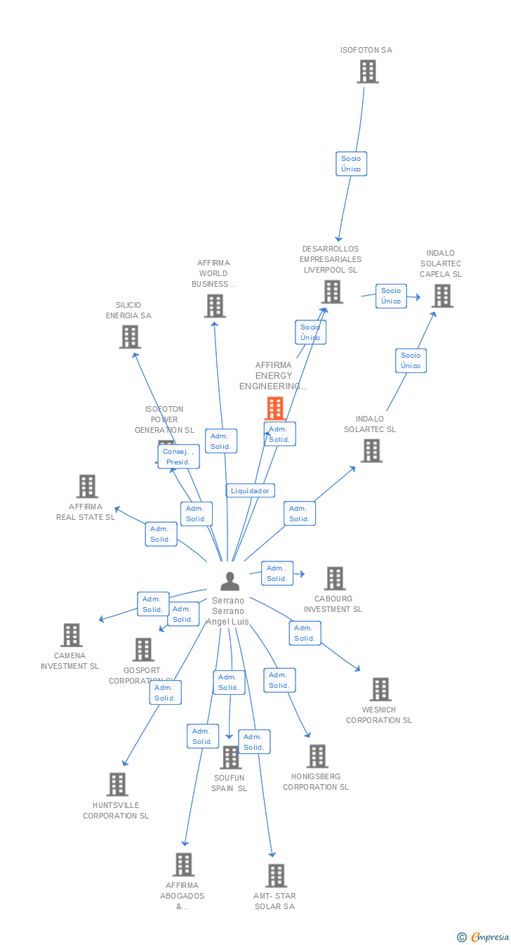 Vinculaciones societarias de AFFIRMA ENERGY ENGINEERING & TECHNOLOGY SL