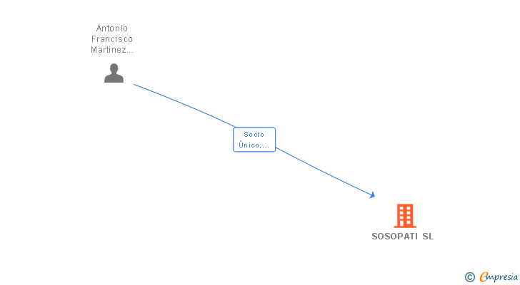 Vinculaciones societarias de SOSOPATI SL