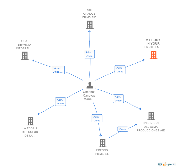 Vinculaciones societarias de MY BODY IN YOUR LIGHT LA PELICULA AIE
