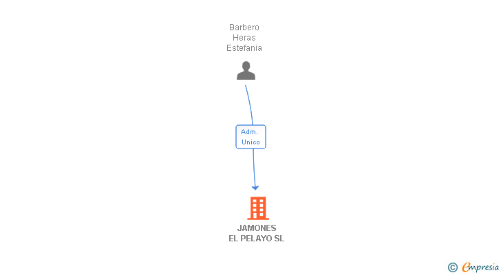 Vinculaciones societarias de JAMONES EL PELAYO SL