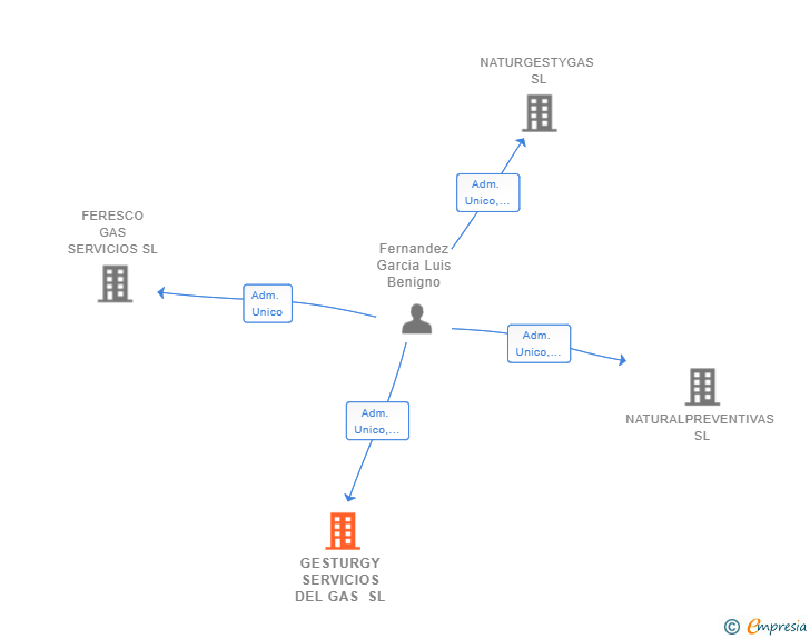 Vinculaciones societarias de GESTURGY SERVICIOS DEL GAS SL