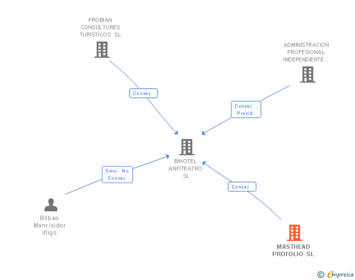 Vinculaciones societarias de MASTHEAD PROFOLIO SL