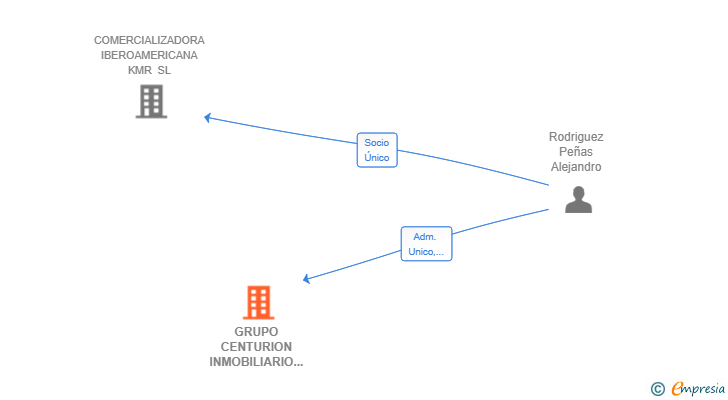 Vinculaciones societarias de GRUPO CENTURION INMOBILIARIO SL