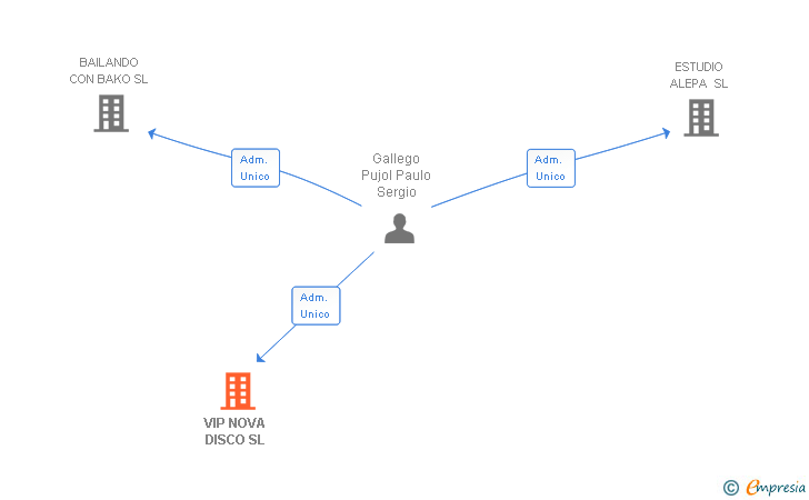 Vinculaciones societarias de VIP NOVA DISCO SL