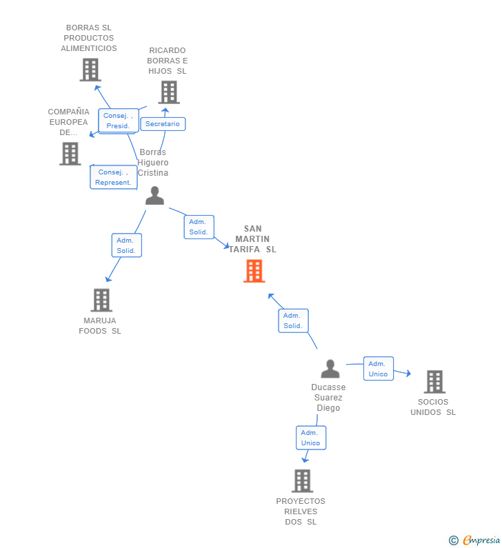 Vinculaciones societarias de SAN MARTIN TARIFA SL