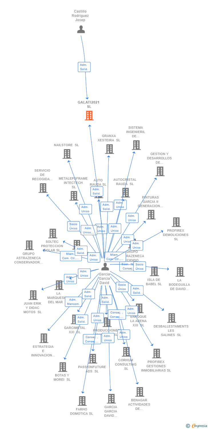 Vinculaciones societarias de GALATI2021 SL