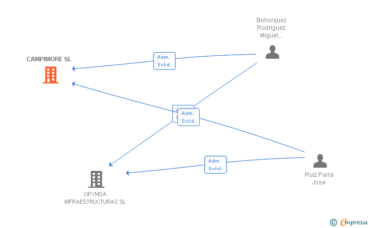 Vinculaciones societarias de CAMPIMORE SL