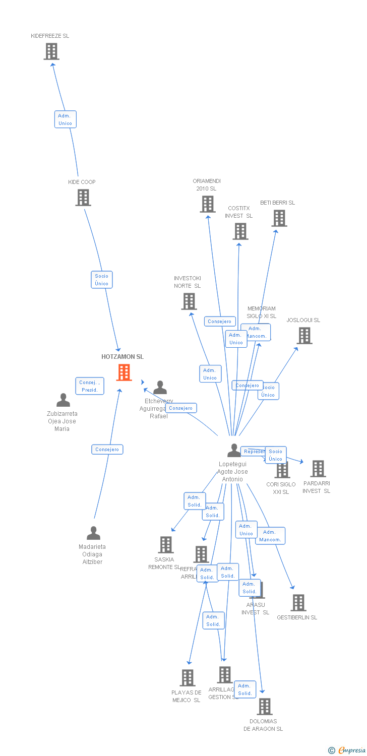 Vinculaciones societarias de HOTZAMON SL