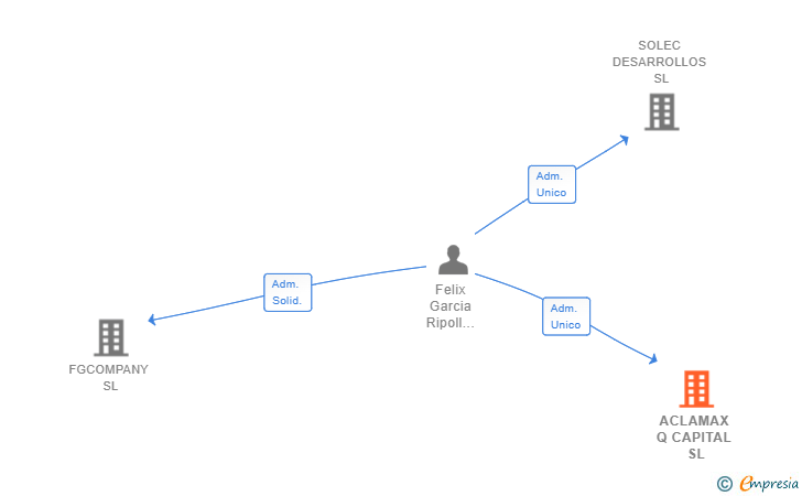 Vinculaciones societarias de ACLAMAX Q CAPITAL SL