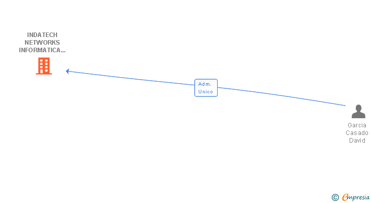Vinculaciones societarias de INDATECH NETWORKS INFORMATICA DATOS Y SUMINISTROS SL