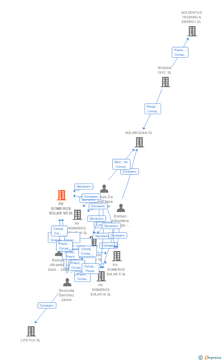 Vinculaciones societarias de PV ROMEROS SOLAR VII SL