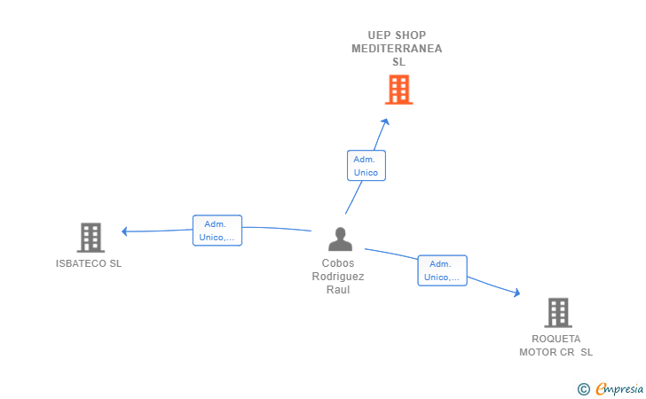 Vinculaciones societarias de UEP SHOP MEDITERRANEA SL