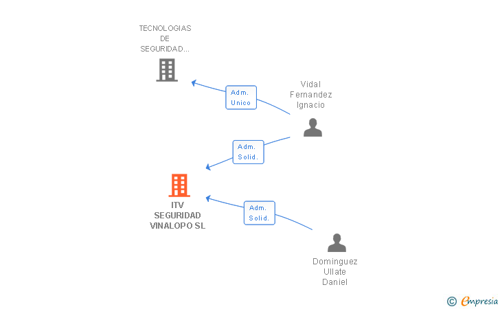 Vinculaciones societarias de ITV SEGURIDAD VINALOPO SL