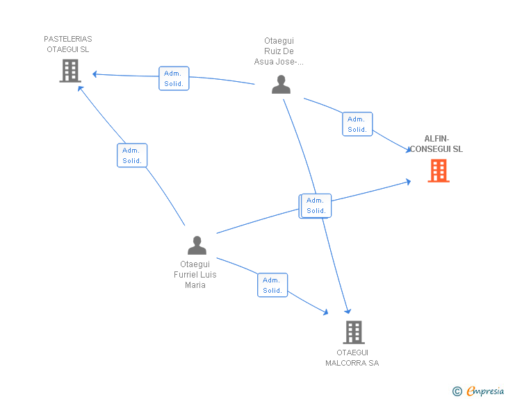 Vinculaciones societarias de ALFIN-CONSEGUI SL