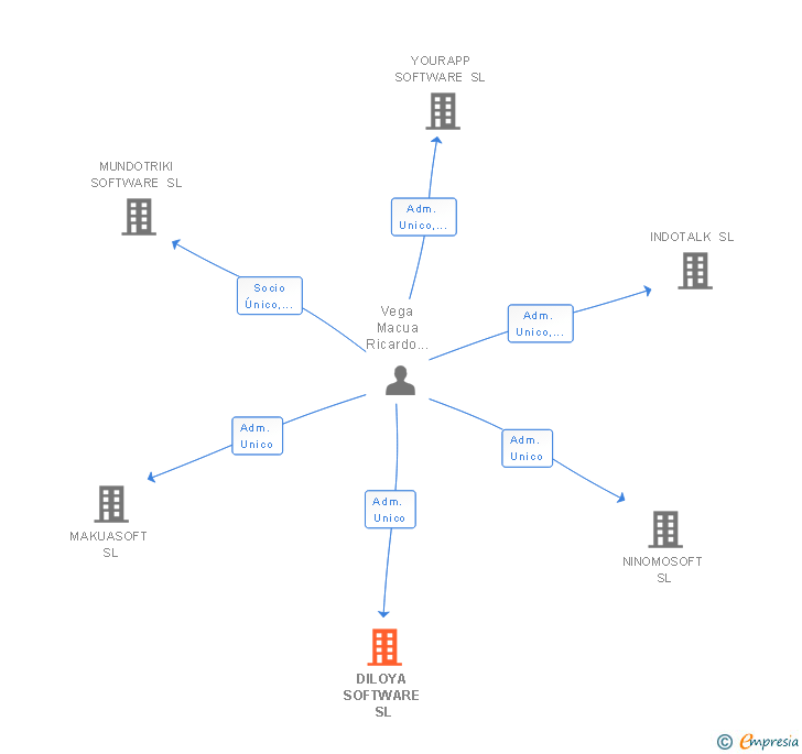 Vinculaciones societarias de DILOYA SOFTWARE SL