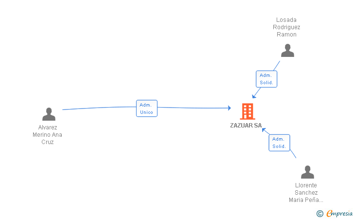Vinculaciones societarias de ZAZUAR SA