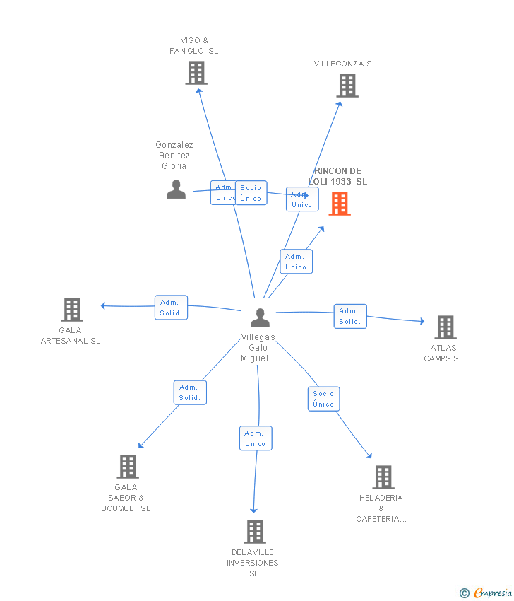 Vinculaciones societarias de INVERSION Y FORMACION 2019 SL