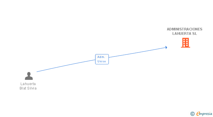 Vinculaciones societarias de ADMINISTRACIONES LAHUERTA SL